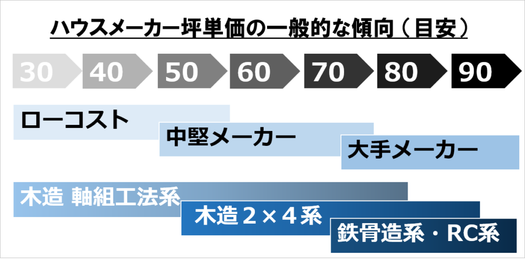 大和ハウスの口コミ 評判 ライフジェニック等 値引きや坪単価は ハウスメーカーランキング21